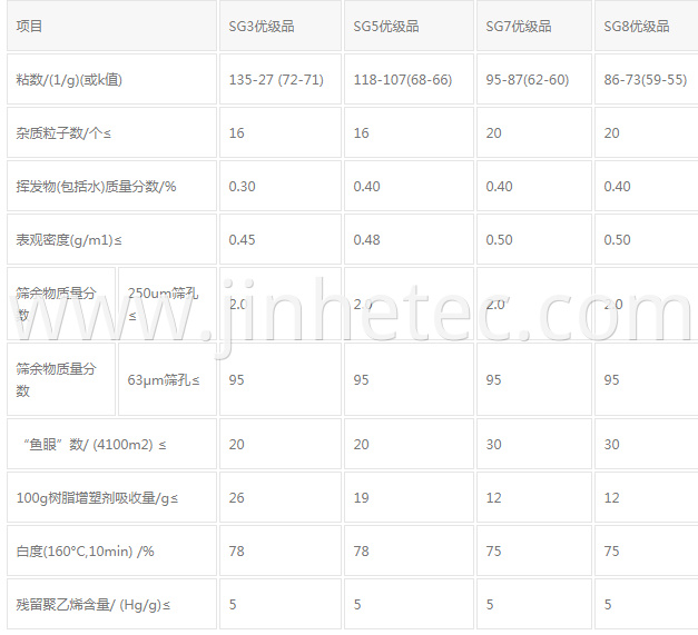 Zhongtai PVC Resin SG5